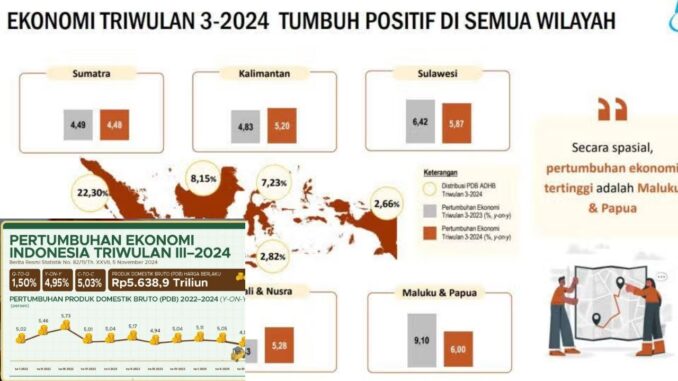 Penyumbang Pertumbuhan Ekonomi
